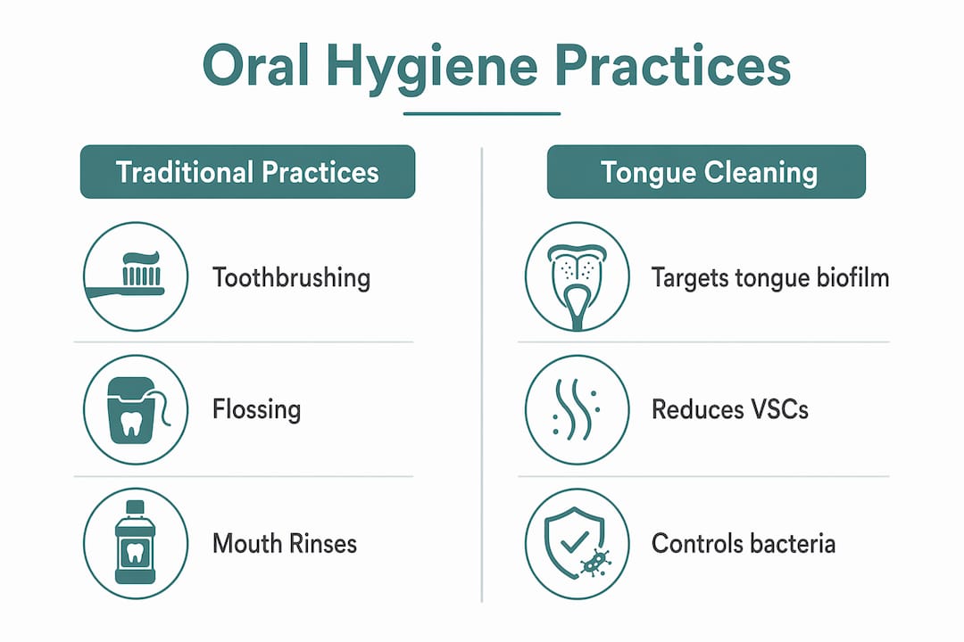 Infographic comparing tongue cleaning to traditional oral hygiene practices