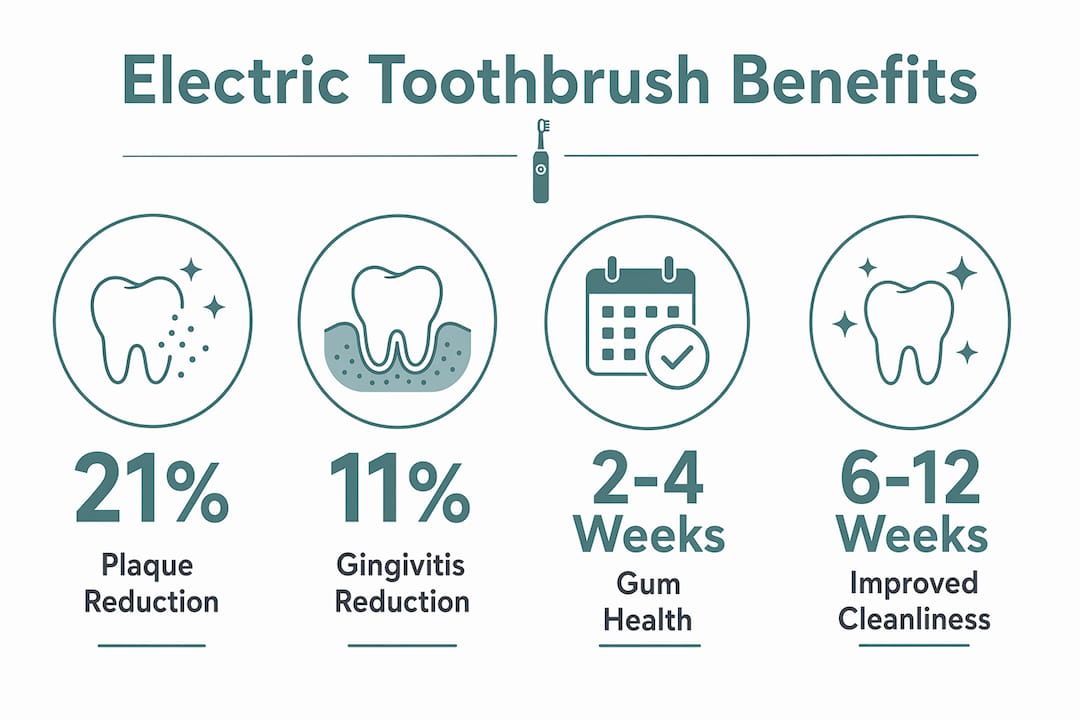 Infographic showing key electric toothbrush effectiveness statistics