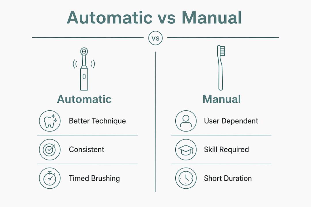 Infographic comparing automatic and manual toothbrush features