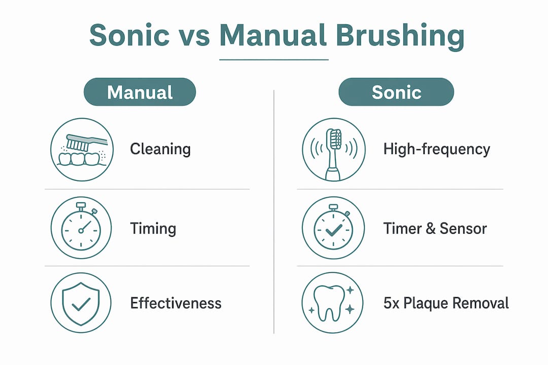 Infographic comparing sonic and manual toothbrush benefits