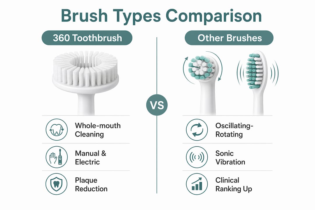 Infographic comparing 360 toothbrush and other brush types