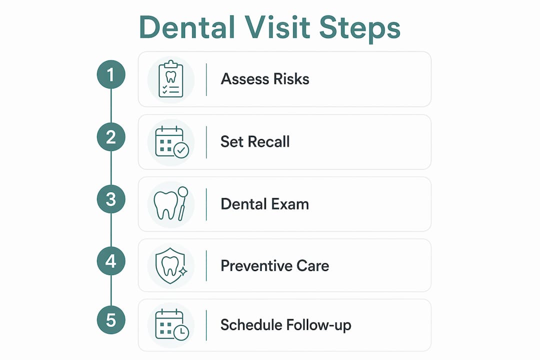 Infographic detailing dental visit frequency steps