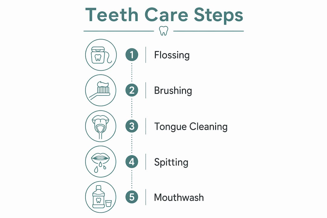 Infographic showing step-by-step teeth care routine