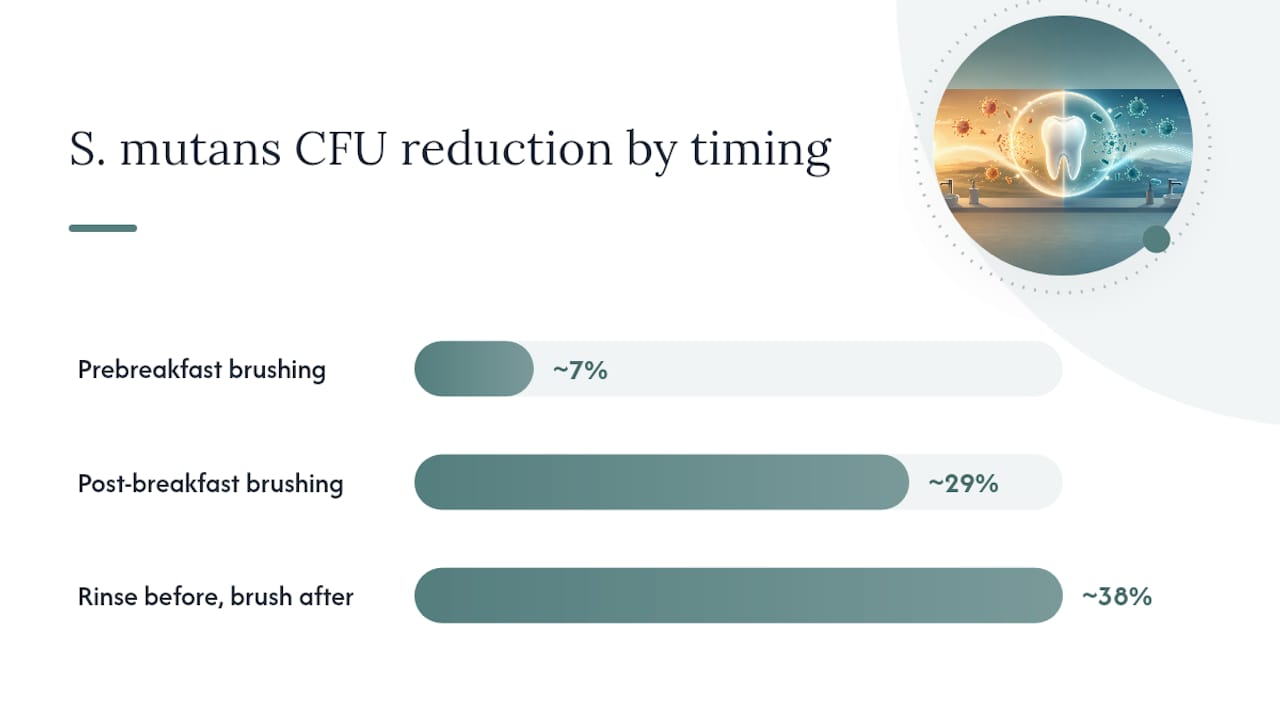 Bar chart showing S. mutans reductions by brushing timing