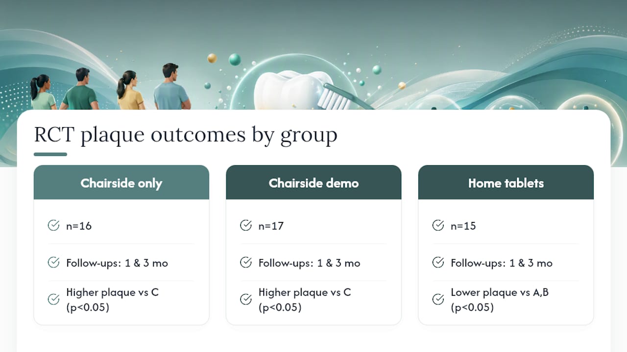 Clinical trial comparison of brushing effectiveness groups