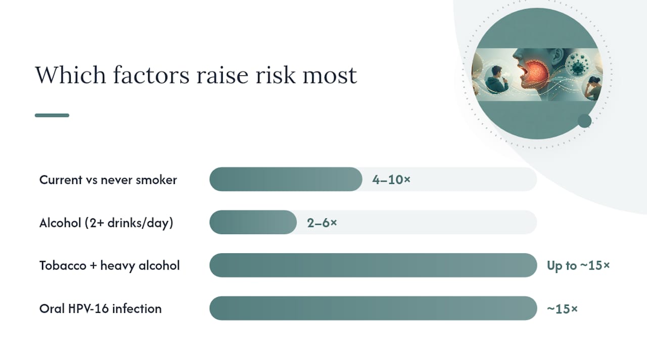 Chart comparing oral cancer risk factors by relative risk