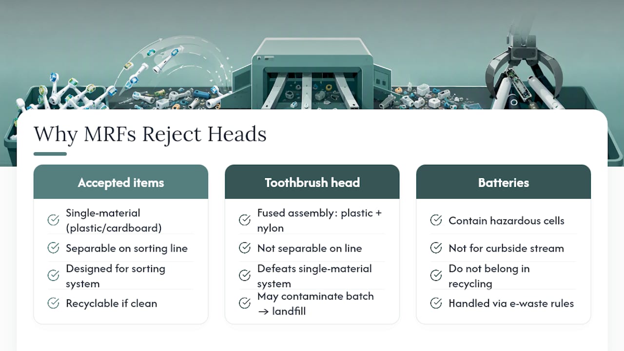 Diagram explaining toothbrush head recycling issues