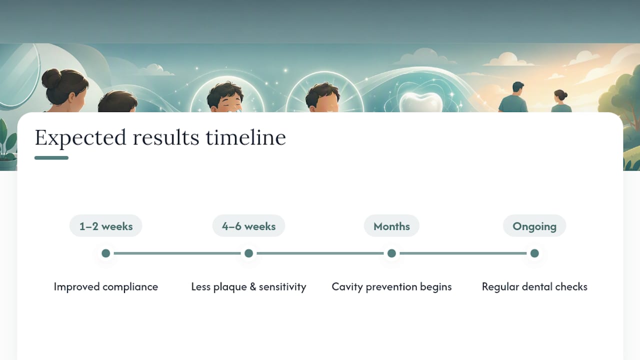 Timeline of brushing routine results