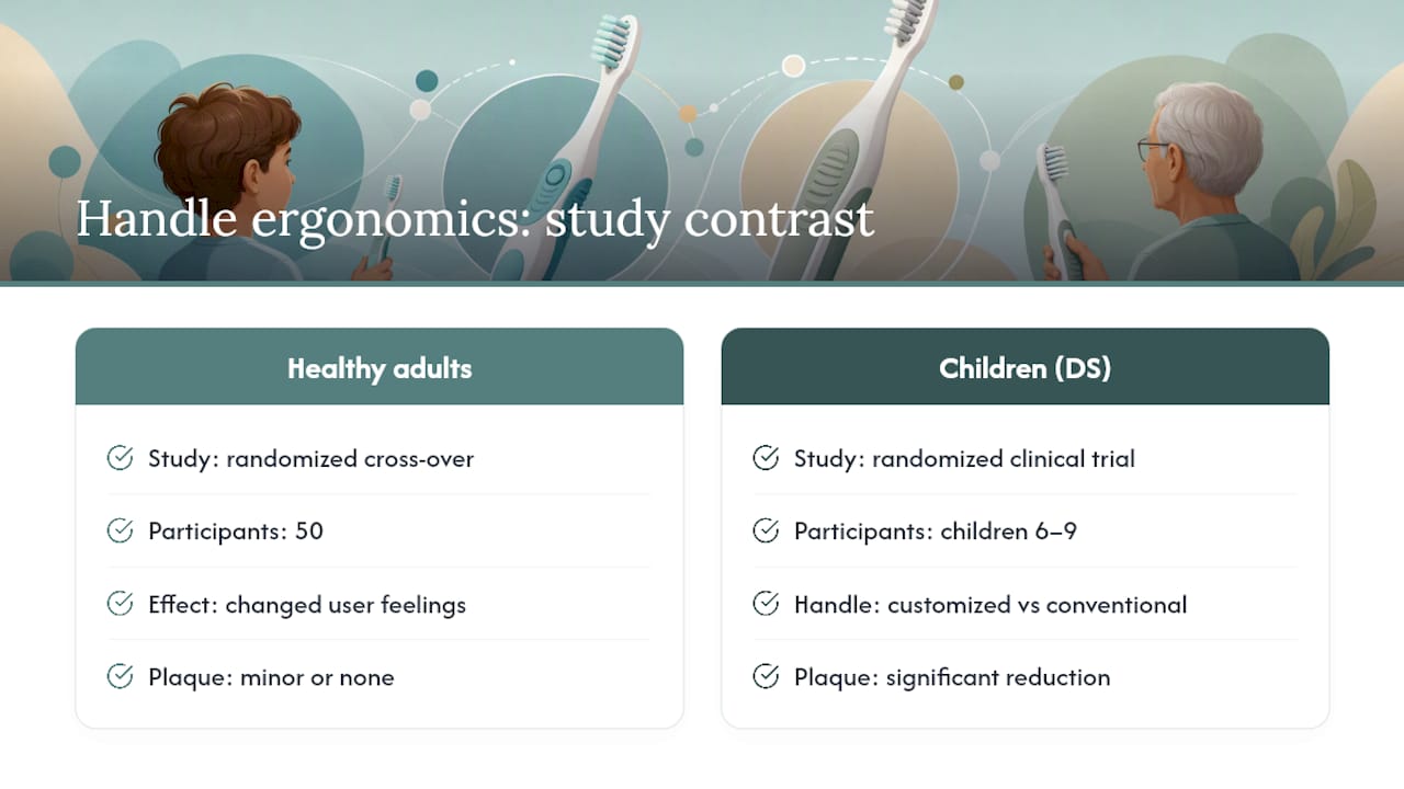What the Research Says About Handle Ergonomics and Brushing Effectiveness — overview diagram