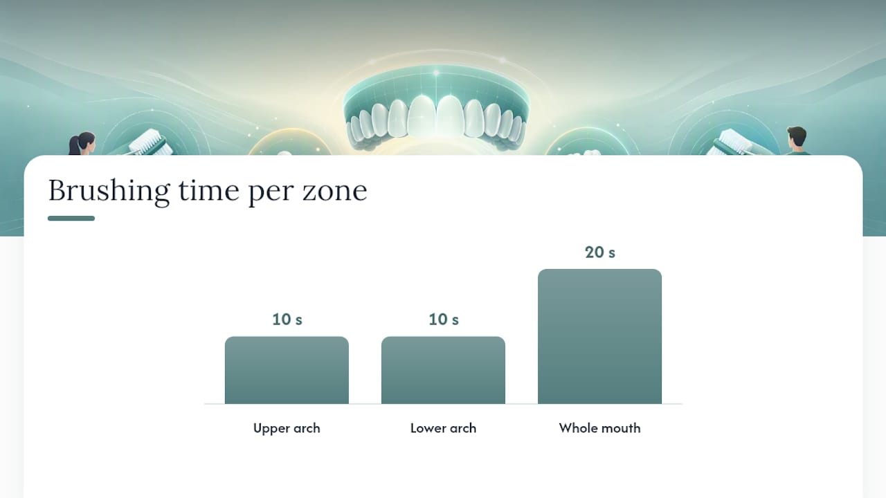 What Is a 20-Second Toothbrush and How Does Y-Brush Work? — overview diagram