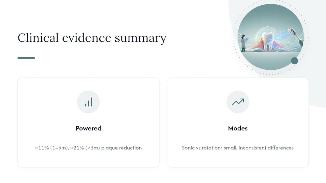 Evidence comparison of powered brushing modes