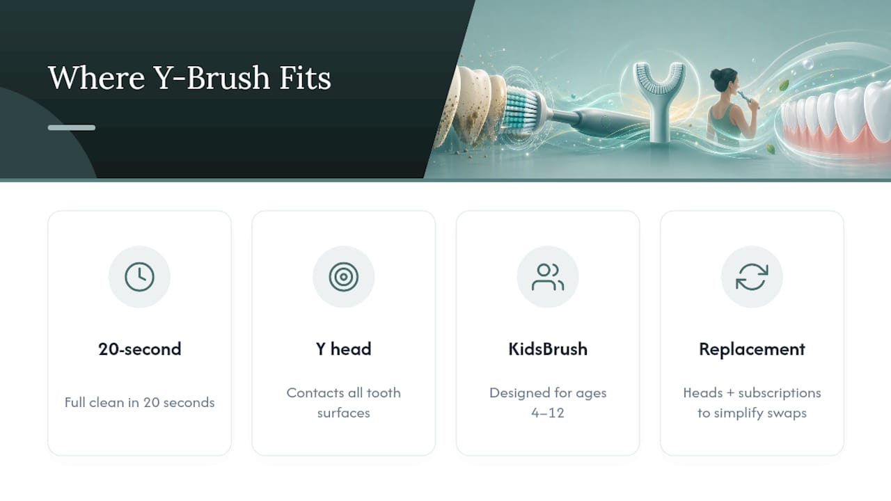 Where Y-Brush Fits Into These Benefits — overview diagram
