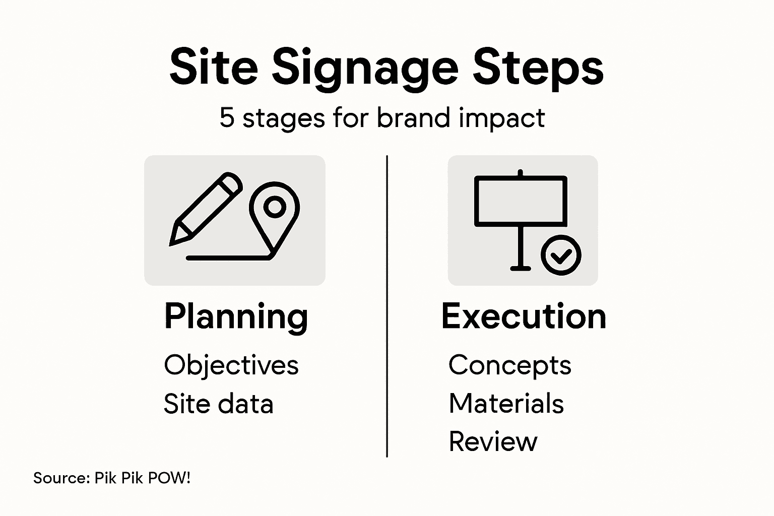 Infographic showing key site signage design steps