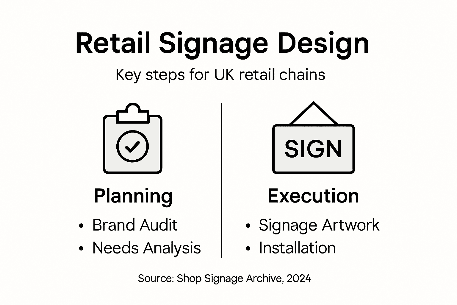 Infographic shows signage design steps and categories
