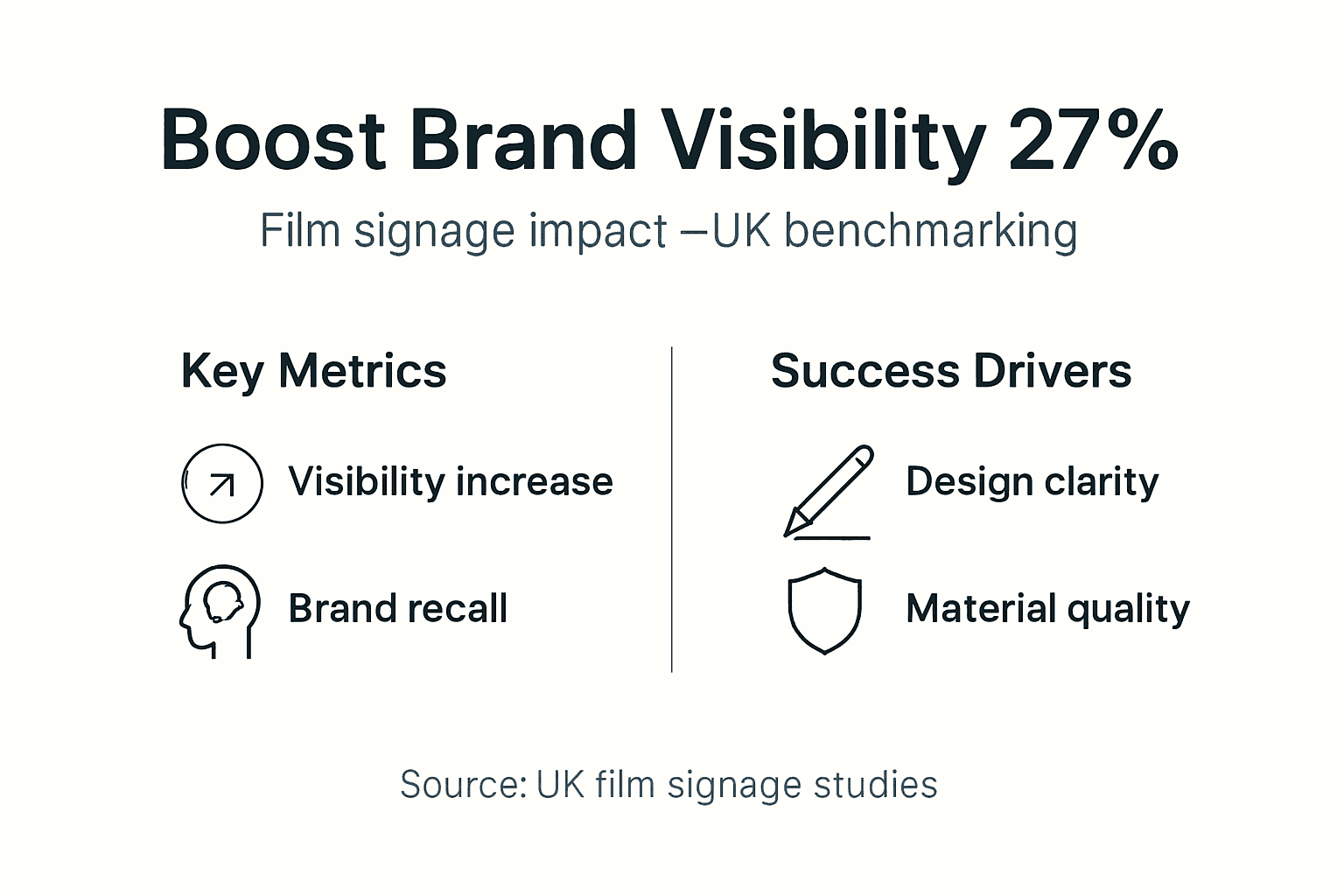 Infographic showing film signage brand visibility