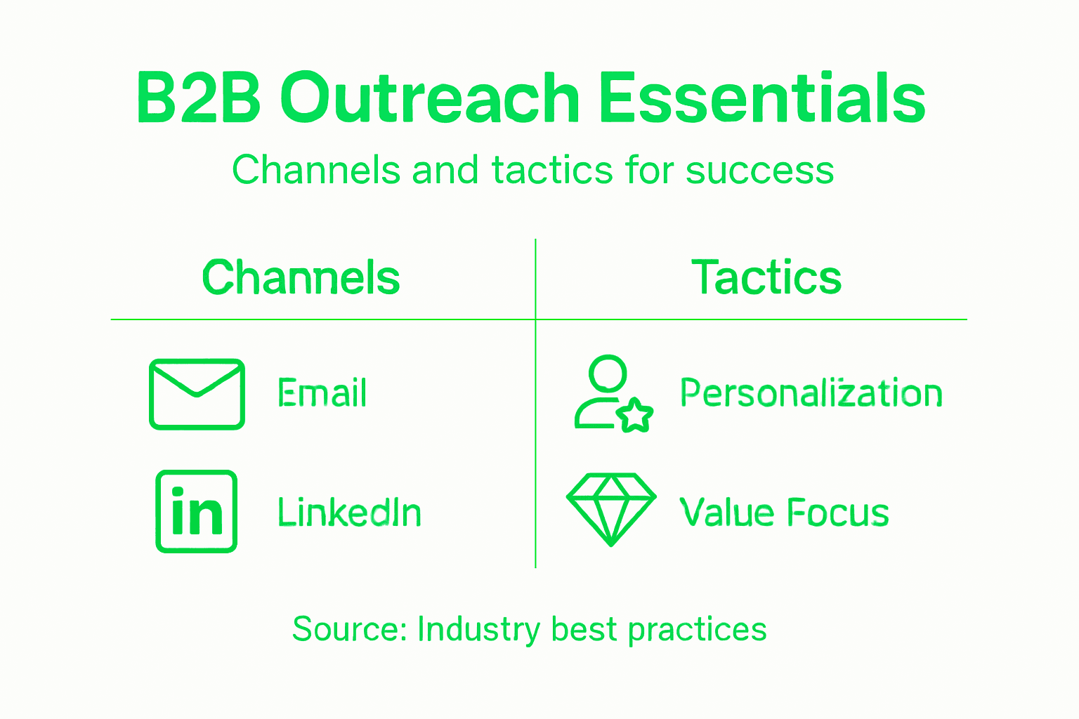 Infographic showing channels and tactics in B2B outreach
