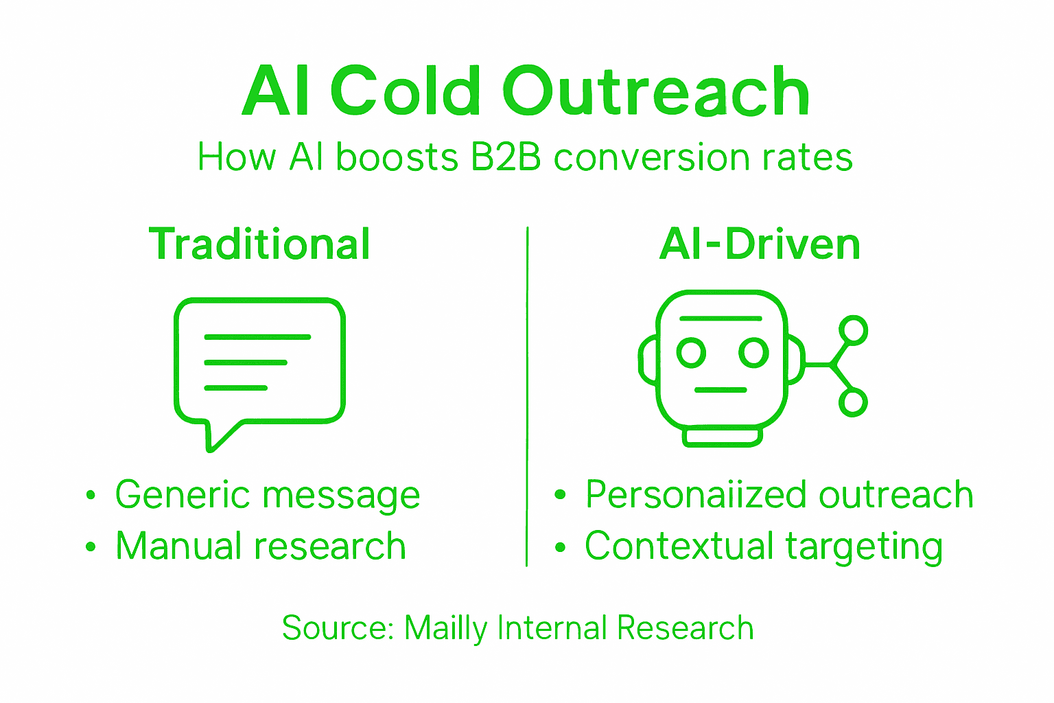 Infographic comparing AI and traditional outreach