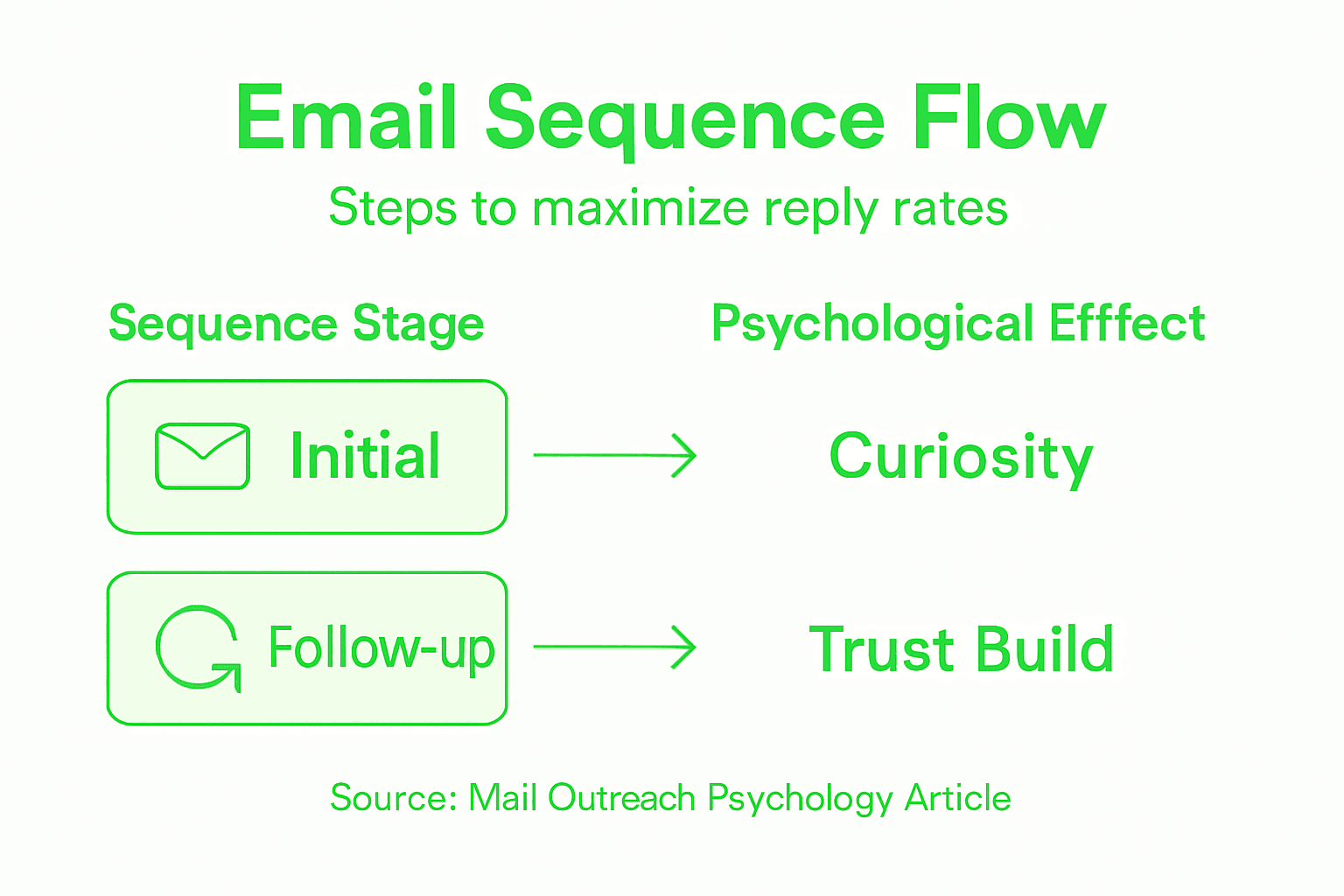 Infographic email sequence psychological effects