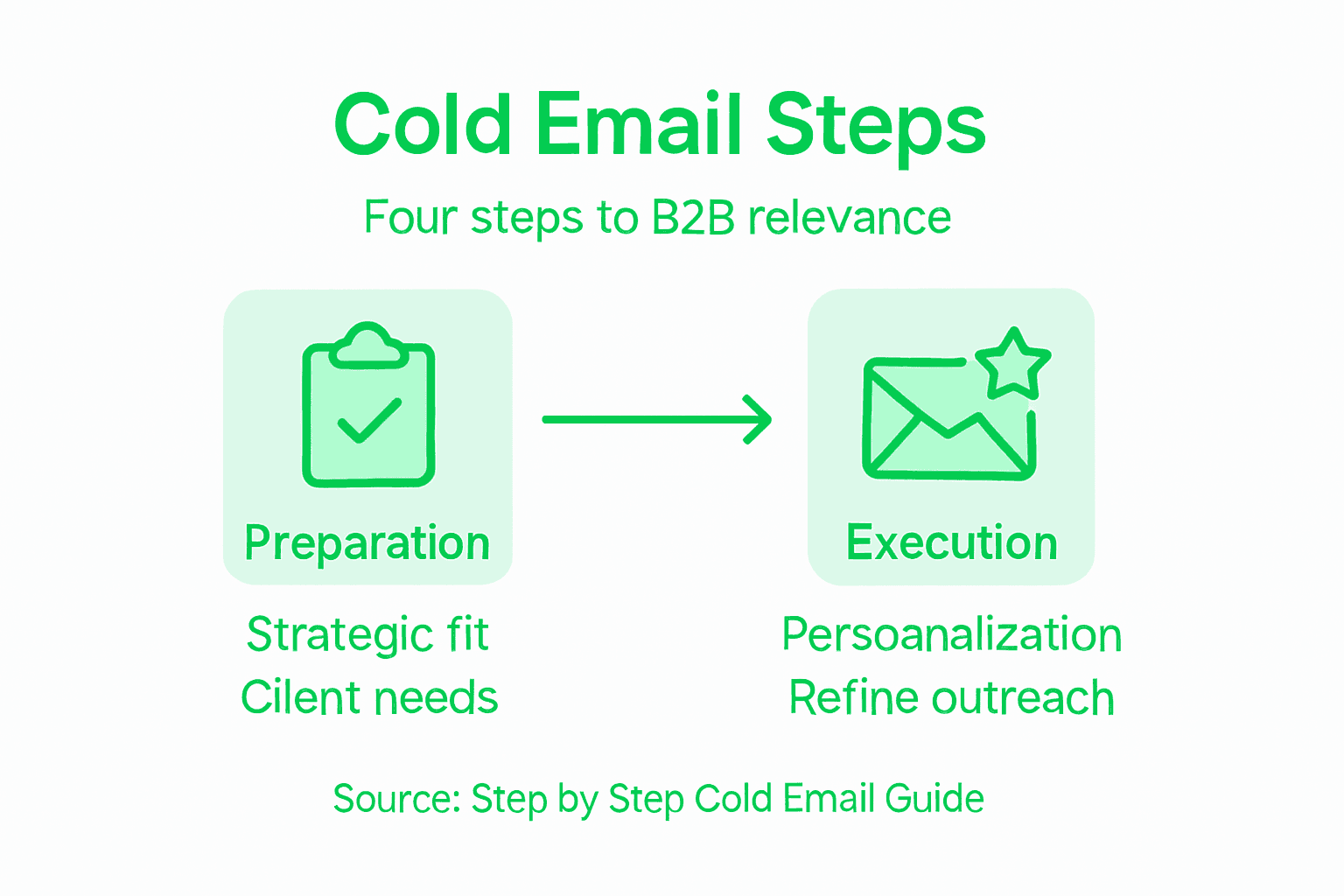 Infographic summarizing cold email steps