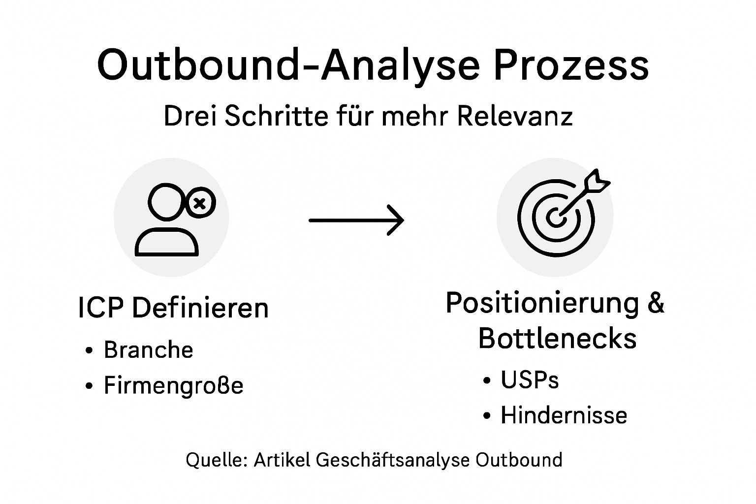Infografik: Überblick zum Outbound-Analyseprozess
