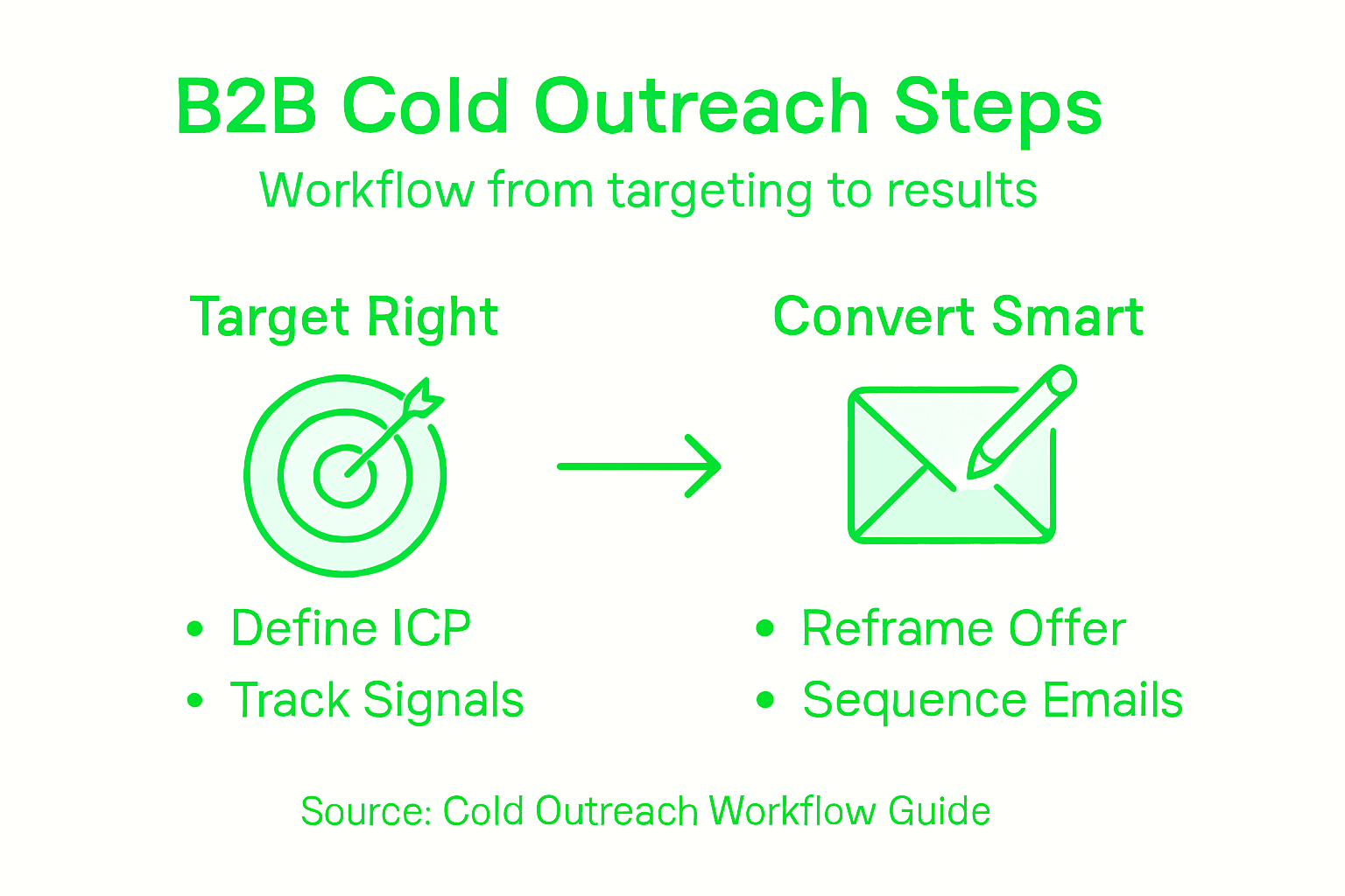 Infographic showing B2B cold outreach workflow steps