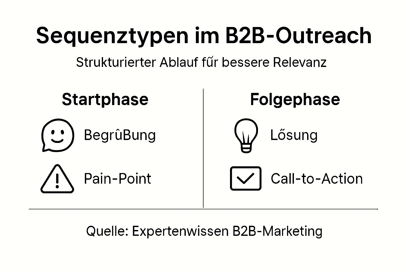 Übersicht: B2B-E-Mail-Sequenzen und deren Ablauf – anschaulich dargestellt in einer Infografik