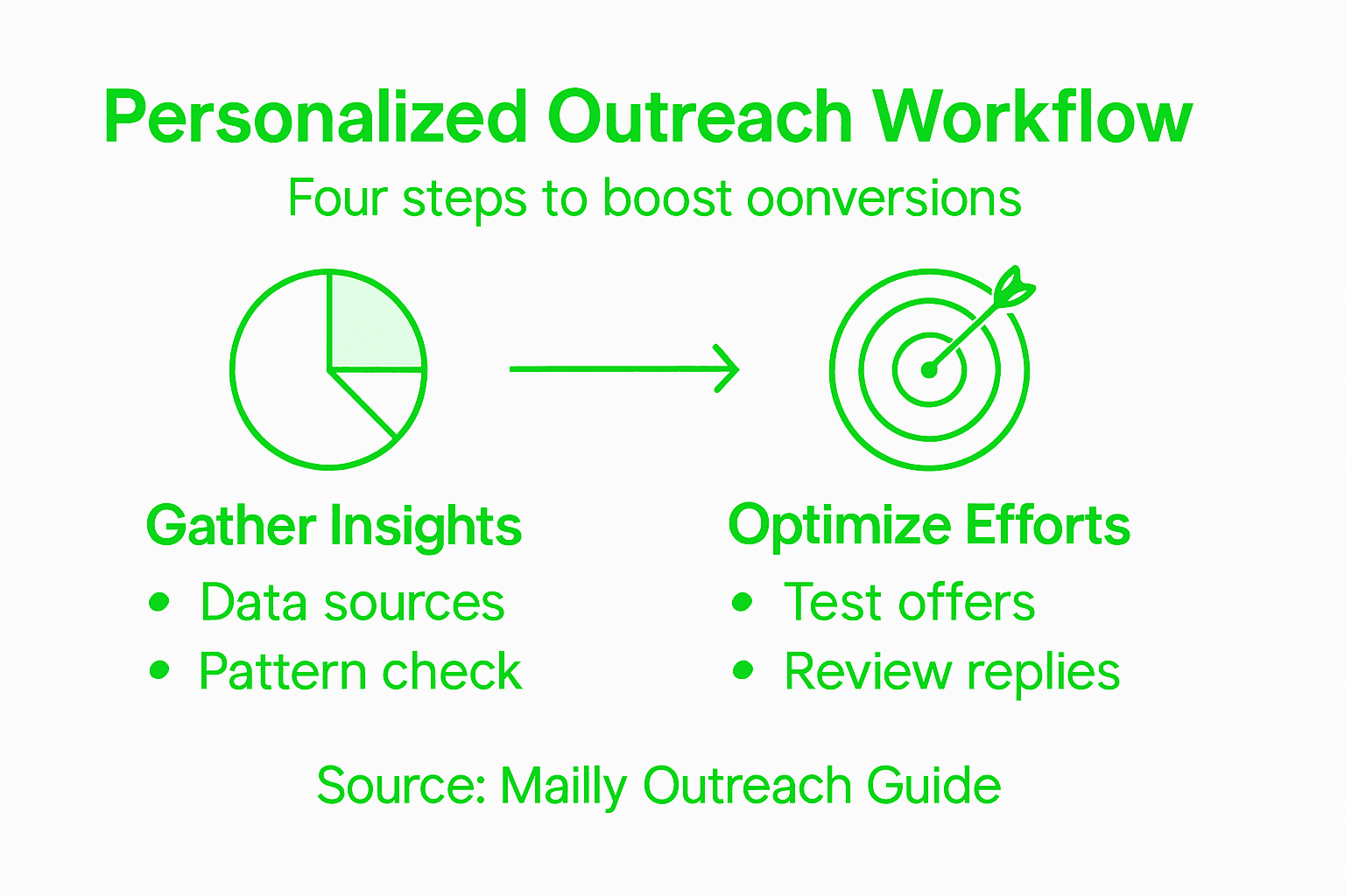 Workflow infographic for personalized outreach