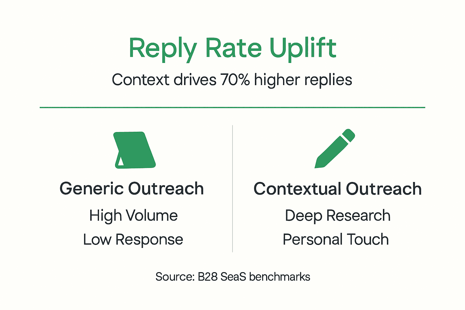 Infographic comparing outreach reply rates