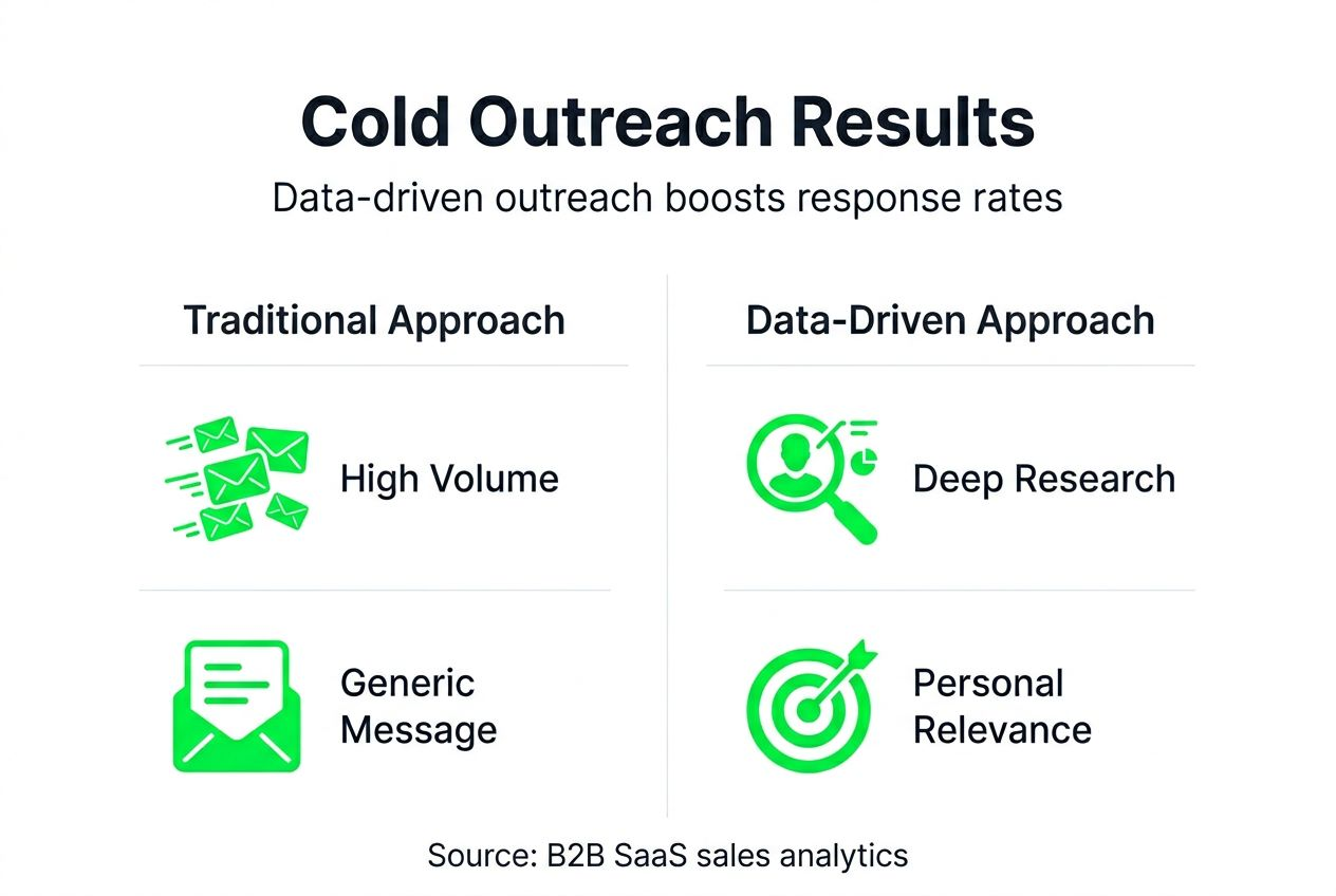 Infographic comparing outreach methods and results