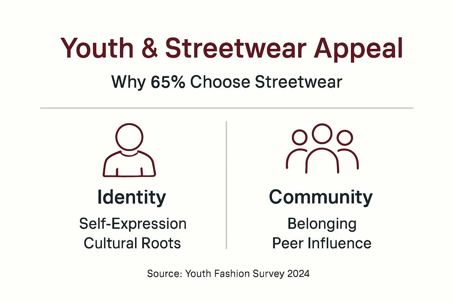 Infographic of youth streetwear identity and community