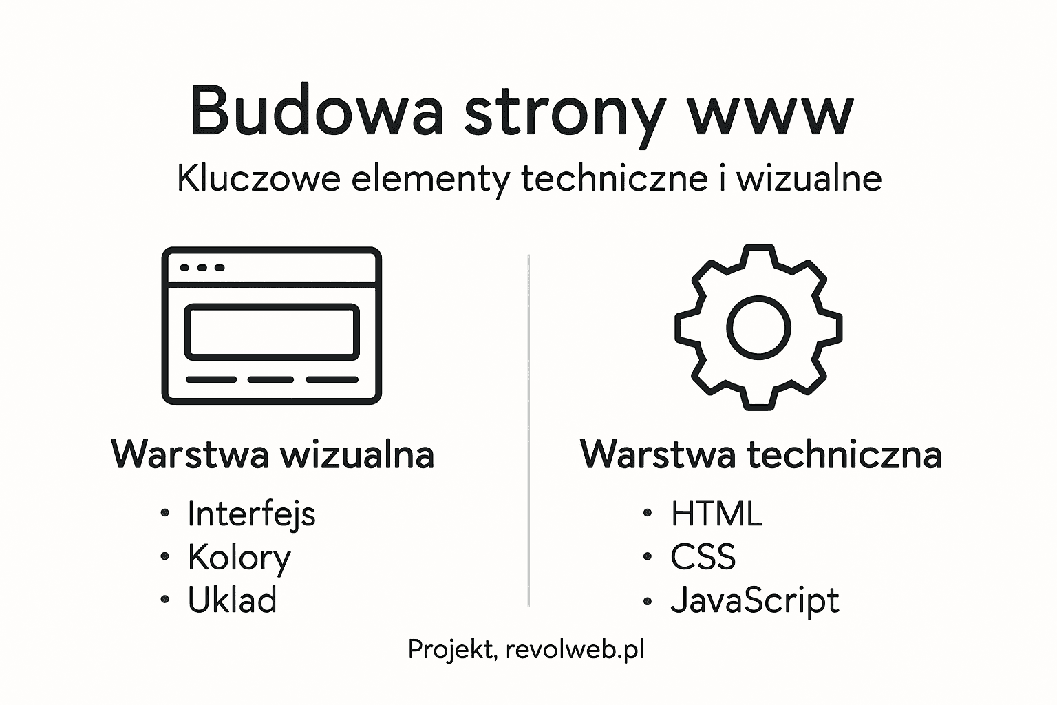 Infografika przedstawiająca dwie warstwy strony internetowej: tę, którą widzi użytkownik, oraz zaplecze techniczne.
