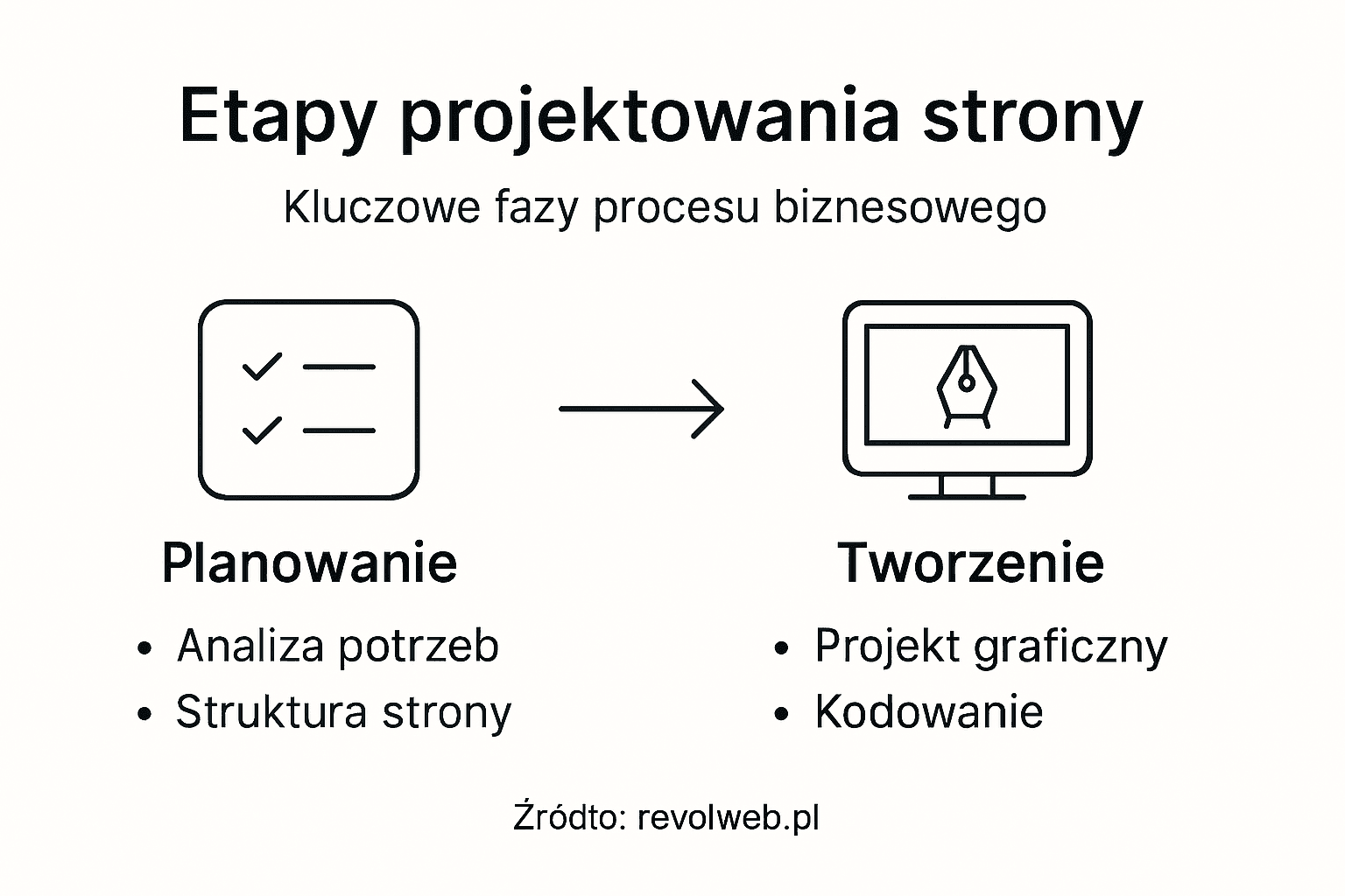 Infografika: Kluczowe etapy projektowania strony internetowej
