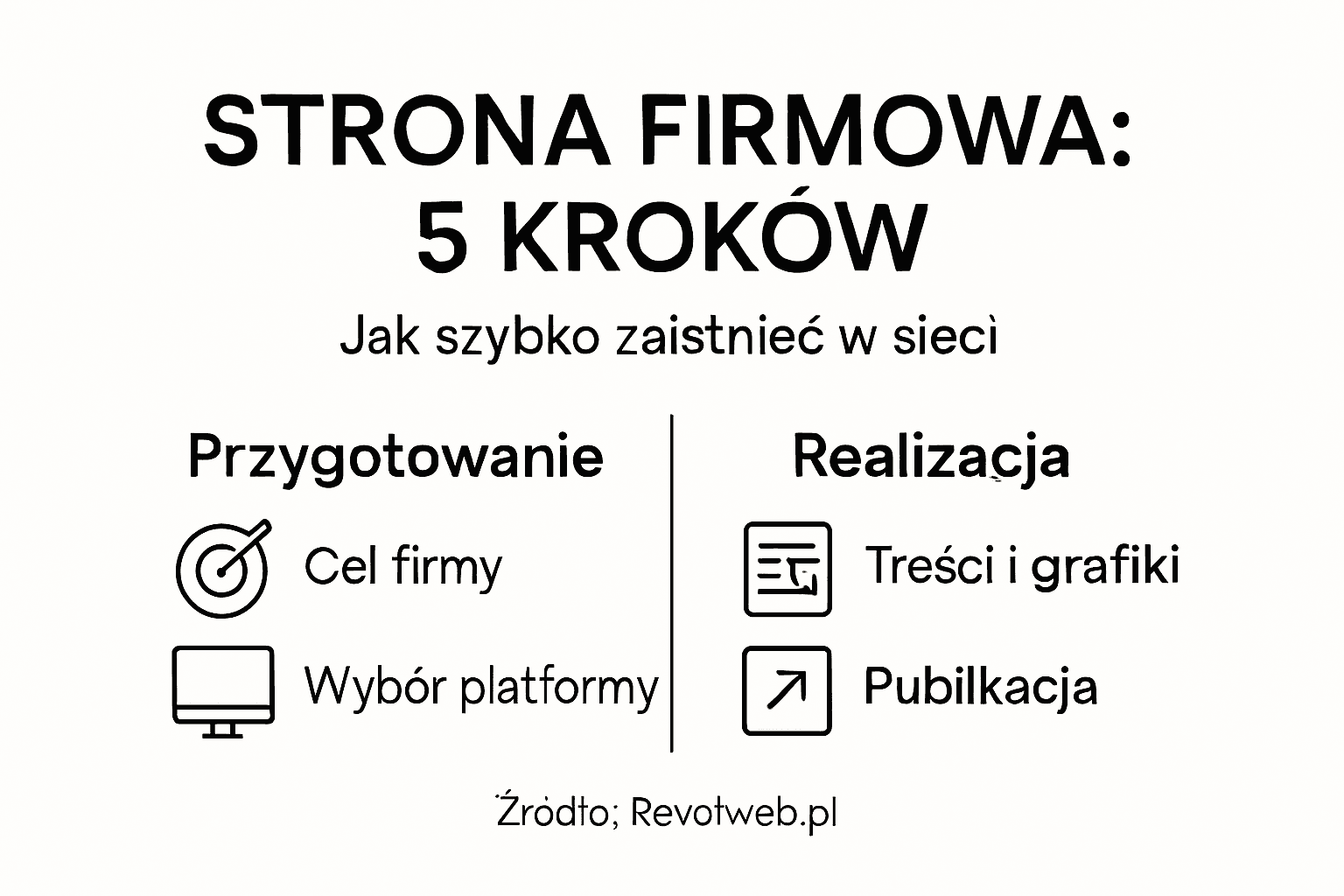Infografika przedstawiająca etapy tworzenia strony internetowej dla firmy