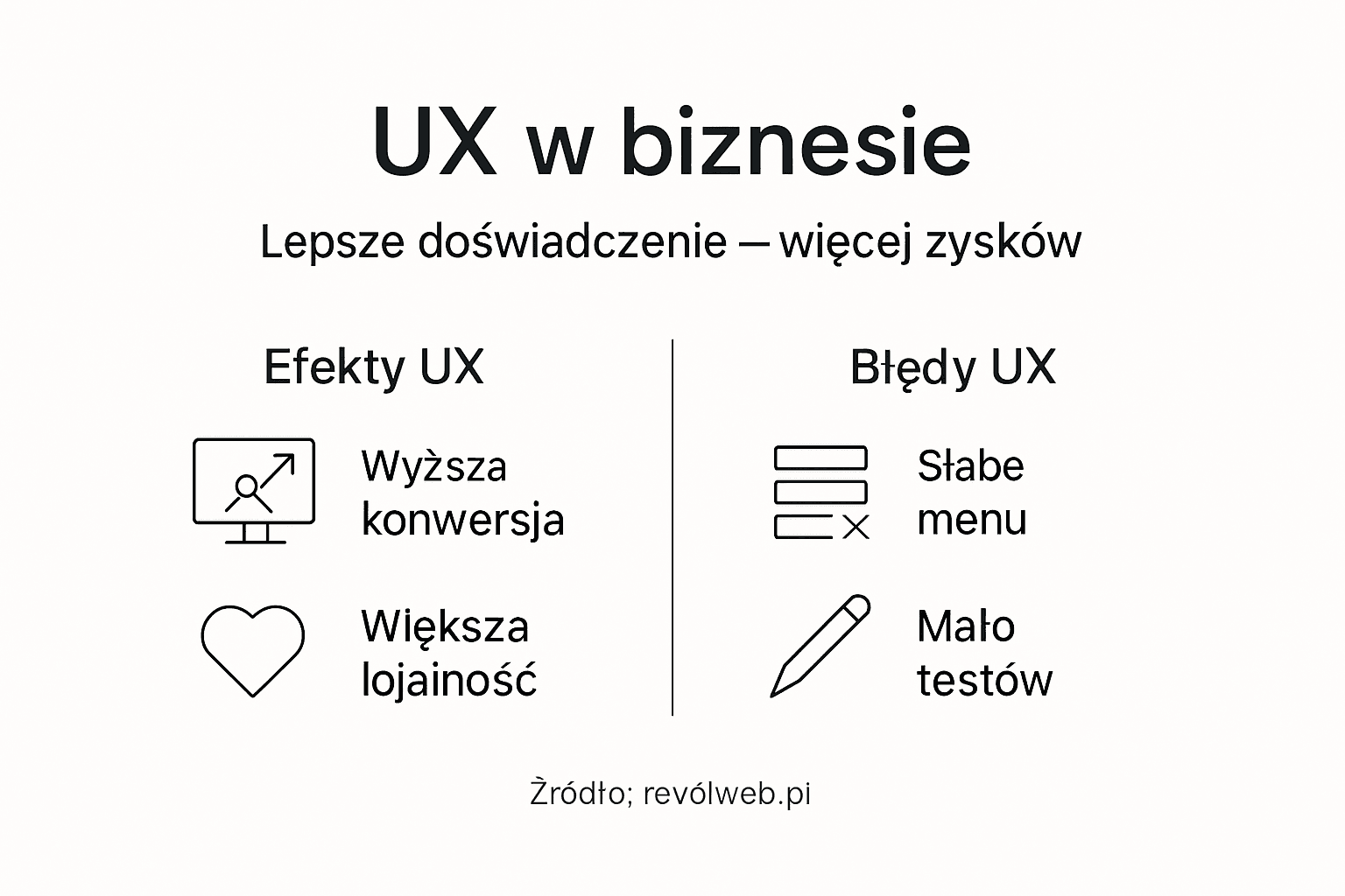 Infografika pokazująca, jak dobre doświadczenia użytkownika przekładają się na sukces firmy