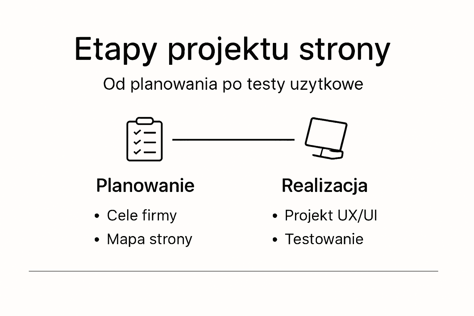 Infografika przedstawiająca kolejne kroki tworzenia strony internetowej