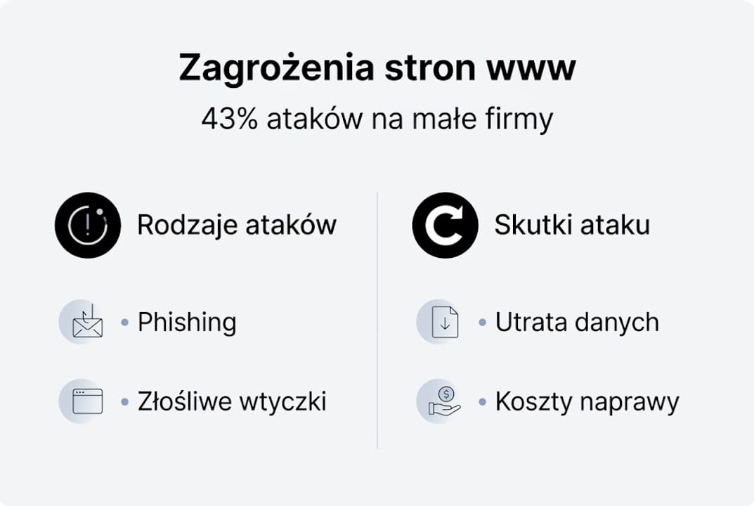 Infografika: Najczęstsze zagrożenia dla stron internetowych i konsekwencje cyberataków