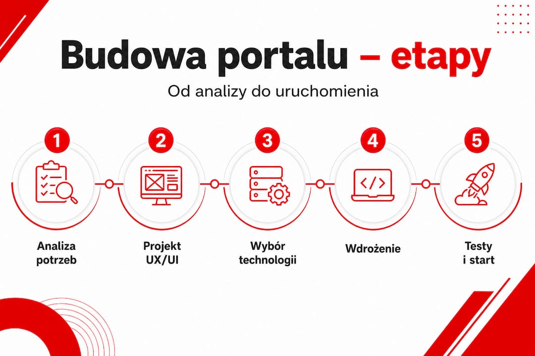 Infografika: jak powstaje portal edukacyjny – etap po etapie