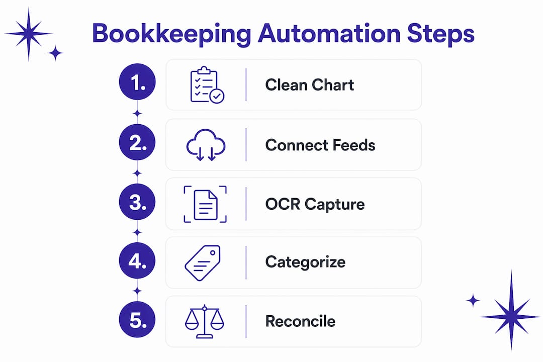 Infographic showing bookkeeping automation setup steps