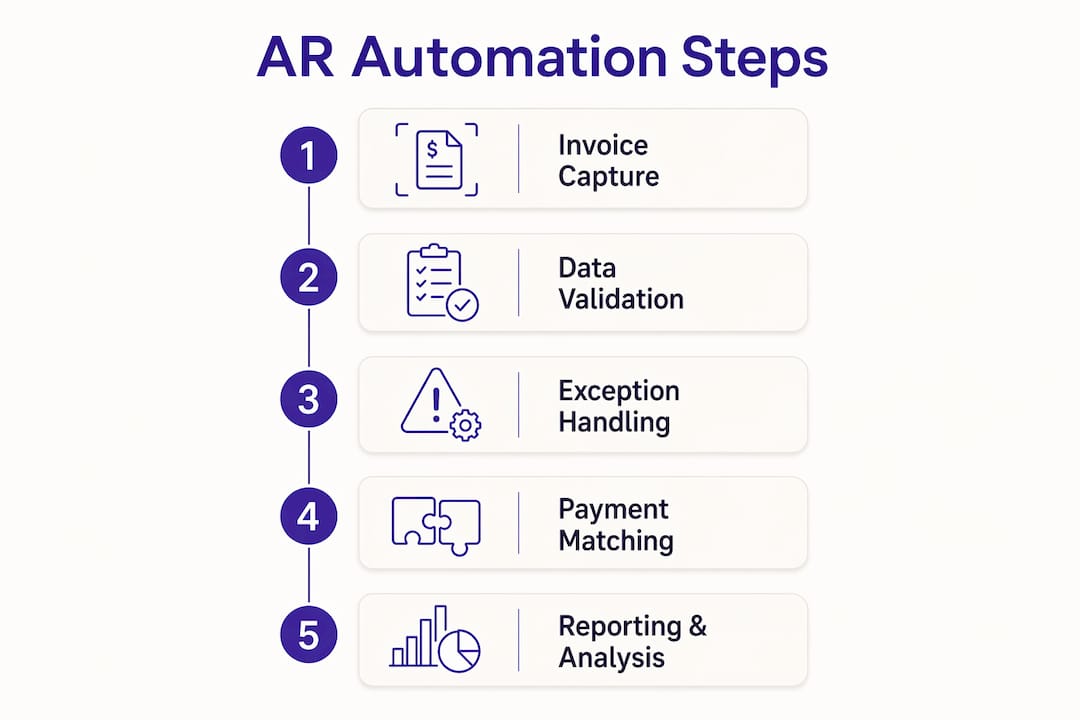 Infographic showing accounts receivable automation steps