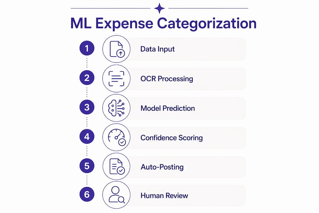 Infographic illustrating ML expense categorization steps
