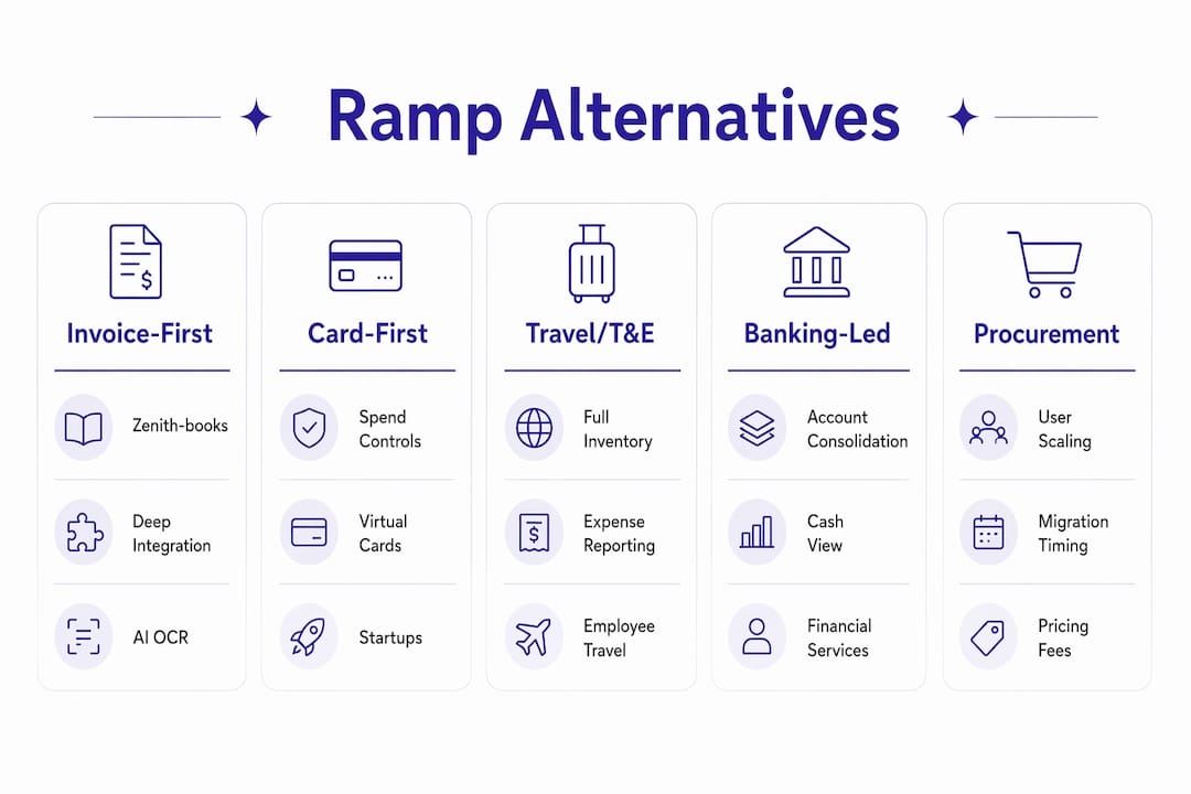 Infographic comparing Ramp alternatives by category