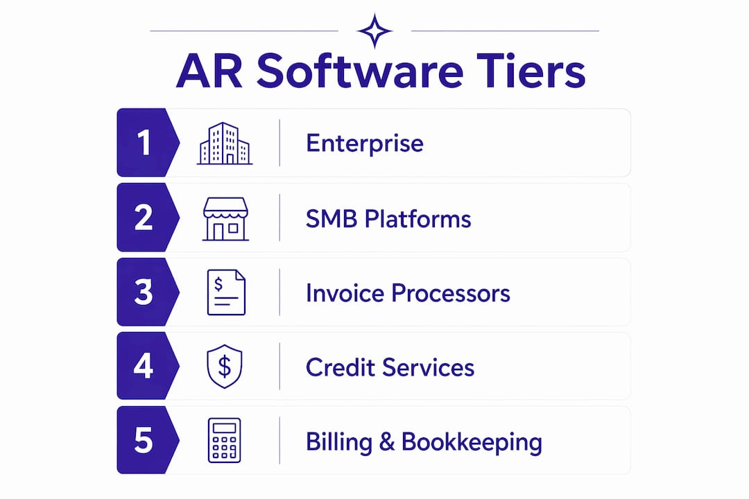 Infographic showing accounts receivable software tiers
