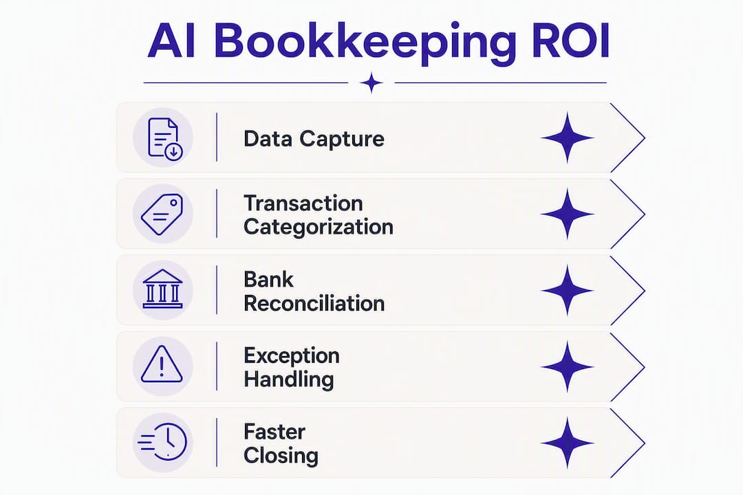 Infographic showing AI bookkeeping ROI steps