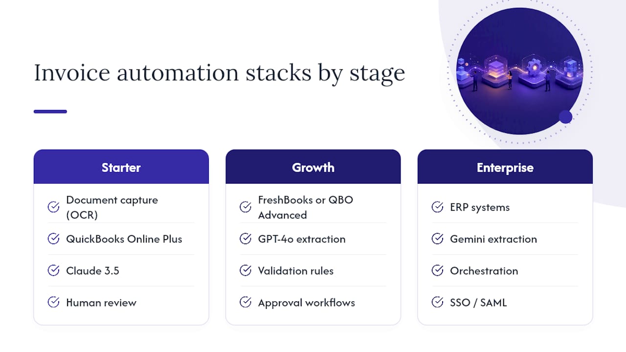 Comparison of invoice automation stacks by growth stage