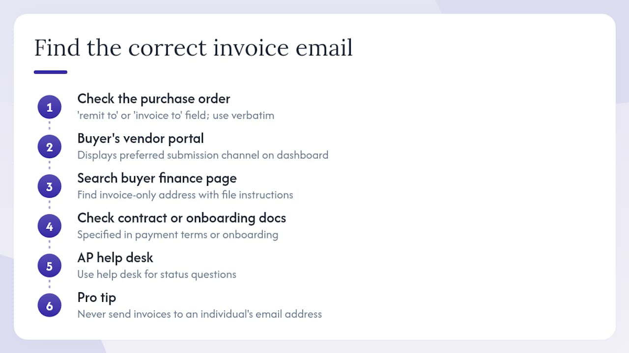 How do you find the correct supplier invoice email address? — overview diagram