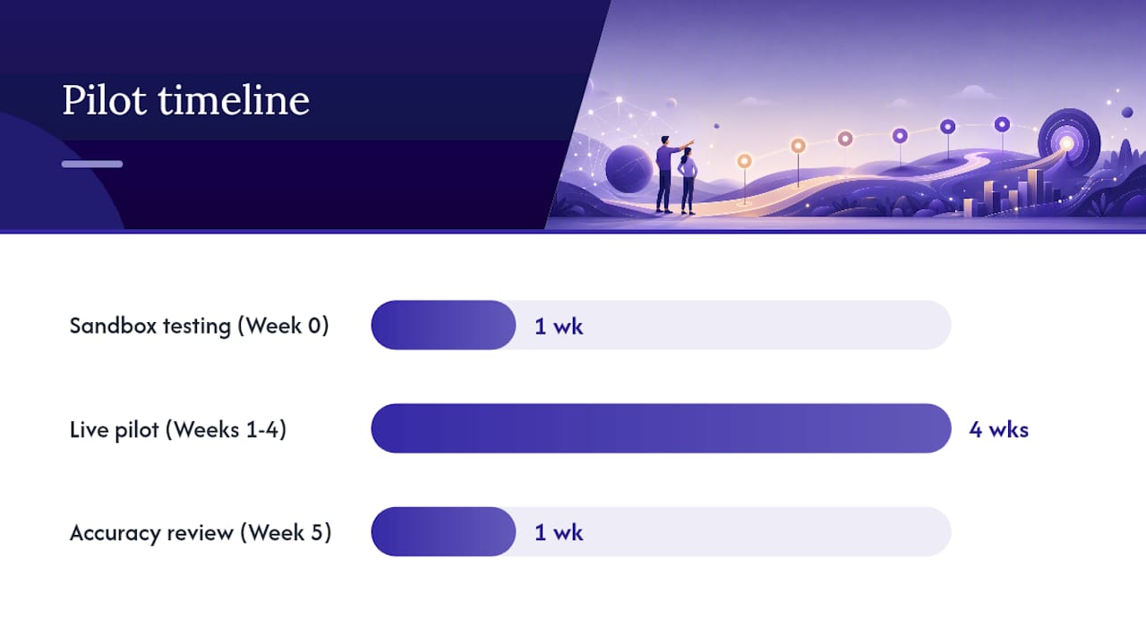 Pilot checklist, realistic timelines, and simple ROI measures — overview diagram