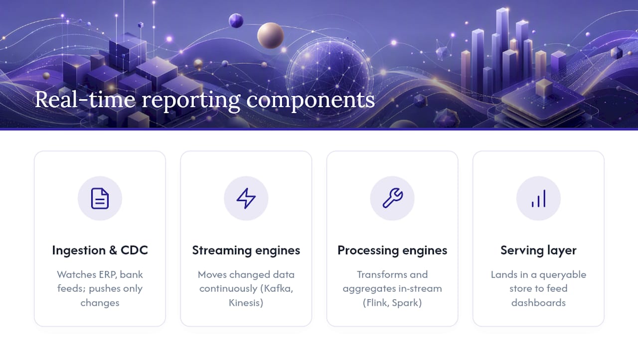 Diagram of real-time reporting system components
