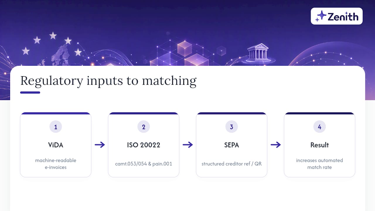 European standards improving automated transaction matching