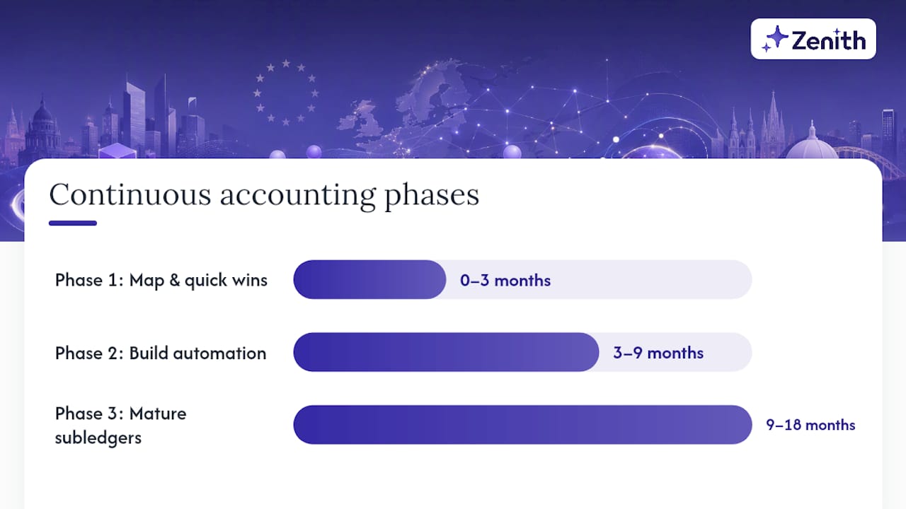 How do you implement continuous accounting, step by step? — overview diagram