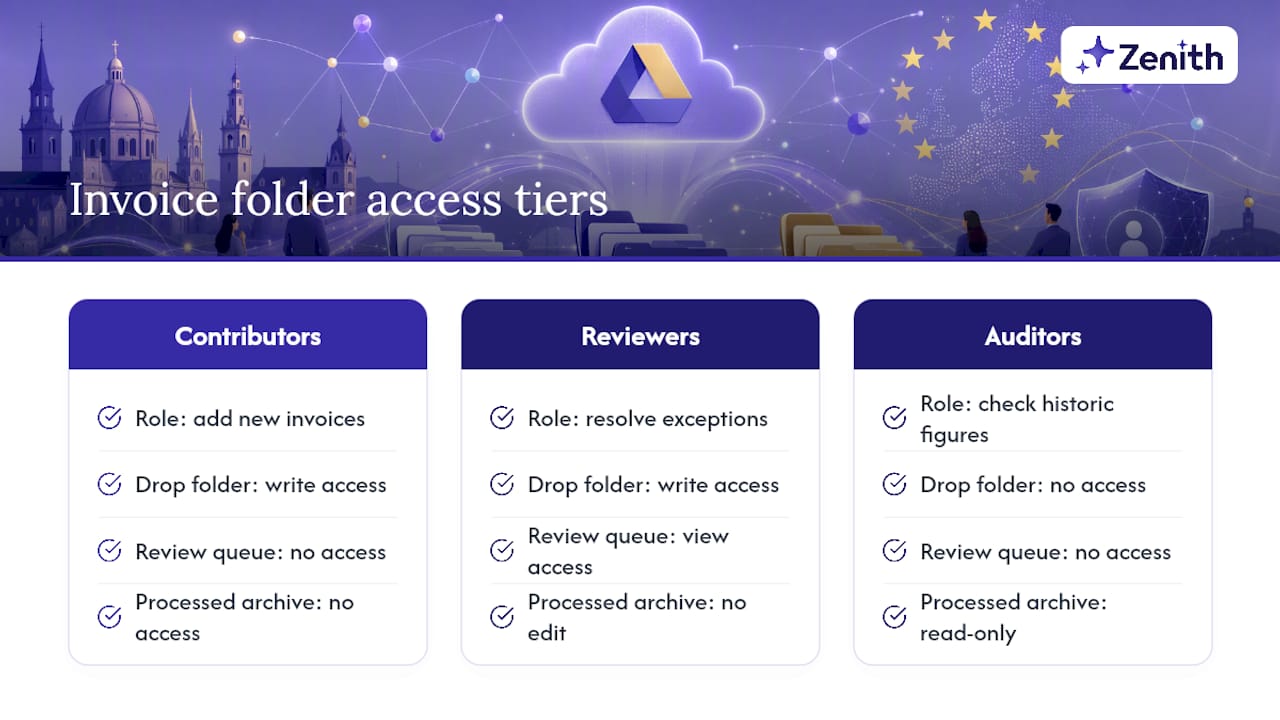 Who should have access to your invoice Drive folder? — overview diagram